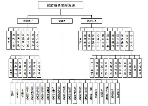 基于Java的家政服務(wù)管理系統(tǒng)的設(shè)計與實現(xiàn)