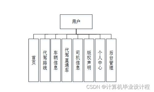 基于SSM框架的代駕服務(wù)系統(tǒng)設(shè)計與實現(xiàn)