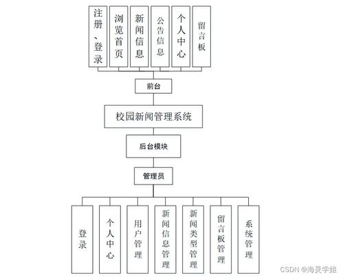 SpringBoot校園新聞管理系統(tǒng)的設(shè)計(jì)與實(shí)現(xiàn)——計(jì)算機(jī)系統(tǒng)服務(wù)視角