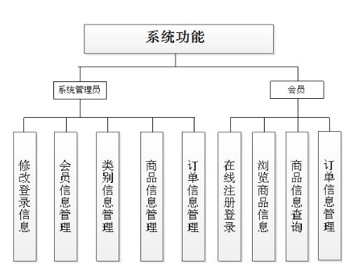 基于SSH的嬰幼兒產(chǎn)品銷(xiāo)售系統(tǒng)的開(kāi)發(fā)與設(shè)計(jì)與計(jì)算機(jī)系統(tǒng)服務(wù)研究