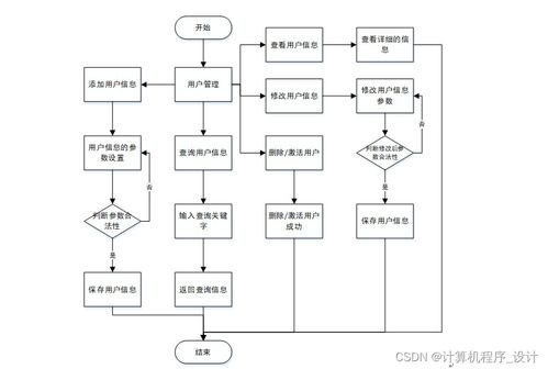 SSM蛋糕店會(huì)員管理系統(tǒng)設(shè)計(jì)與實(shí)現(xiàn)